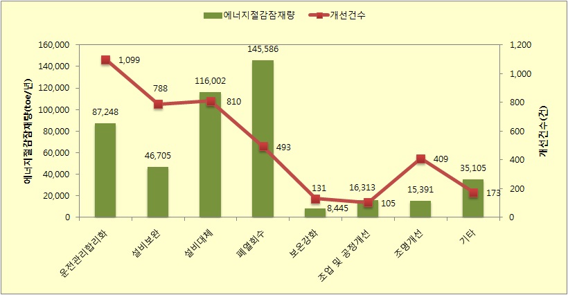 전국 에너지 진단 주요 개선 아이템