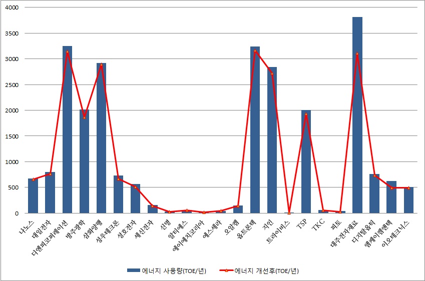 1차년도 협력사 개선 전·후 에너지 사용량