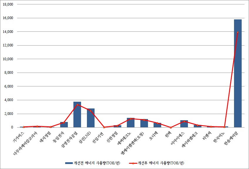 2차년도 협력사 개선 전·후 에너지 사용량(2차 협력사 포함)