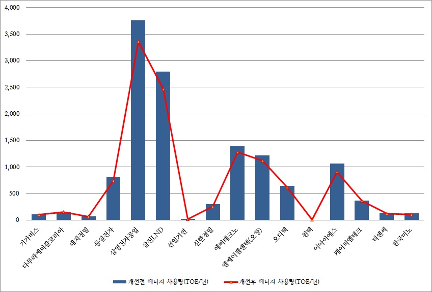 2차년도 협력사 개선 전·후 에너지 사용량(1차 협력사)