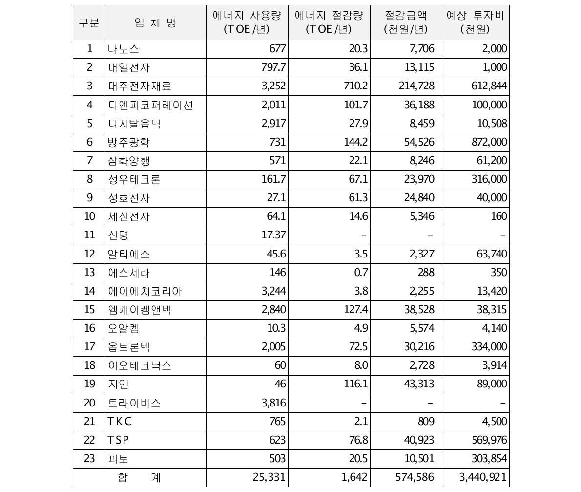 1차년도 협력사별 에너지 진단 결과