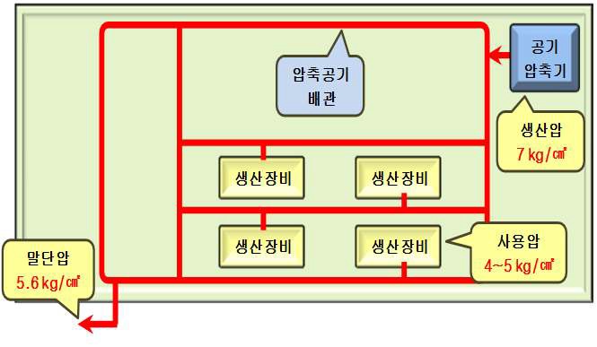 공기압축기 적정압력 조정 방안