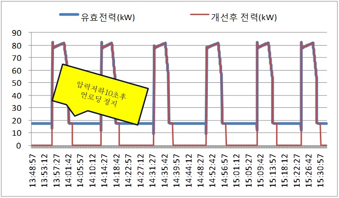 공기압축기 운전 개선 사례