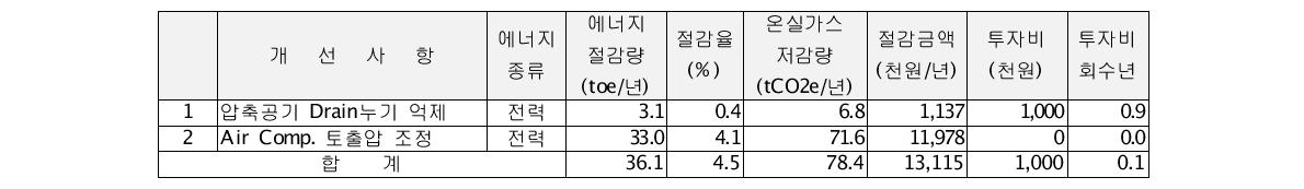 대일전자 에너지진단 결과