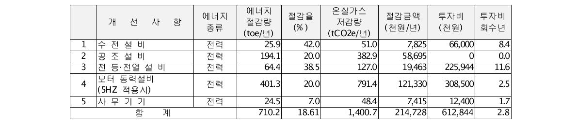 대주전자재료 에너지진단 결과