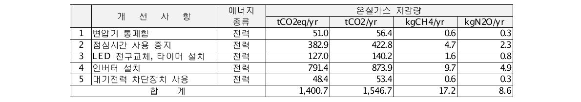 대주전자재료 온실가스 감축잠재량 상세