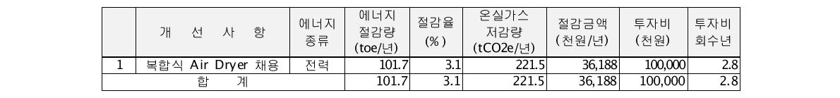 디엔피코퍼레이션 에너지진단 결과