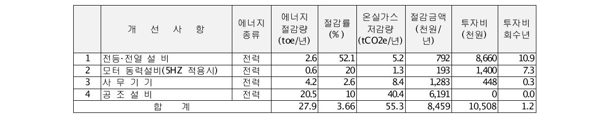 디지탈옵틱 에너지진단 결과