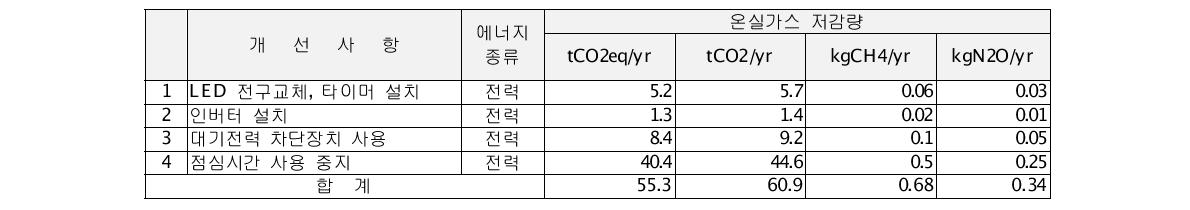 디지탈옵틱 온실가스 감축잠재량 상세