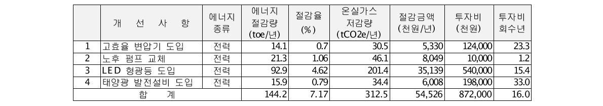 방주광학 에너지진단 결과