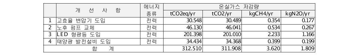 방주광학 온실가스 감축잠재량 상세