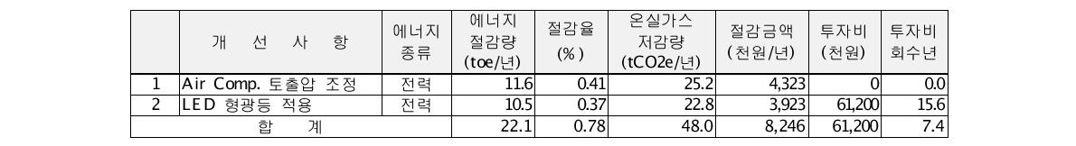 삼화양행 에너지진단 결과