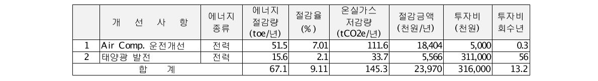 성우테크론 에너지진단 결과