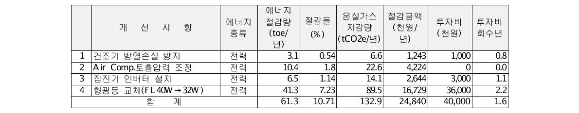 성호전자 에너지진단 결과