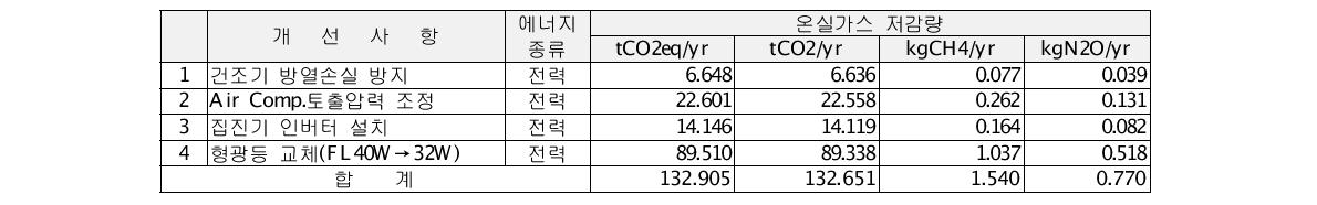 성호전자 온실가스 감축잠재량 상세