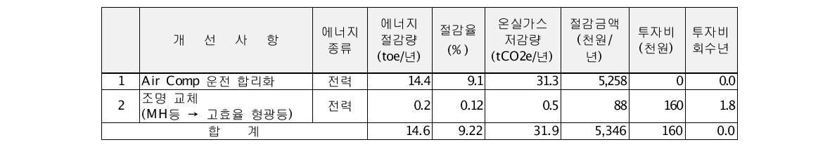 세신전자 에너지진단 결과