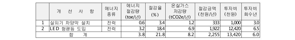 에이에치코리아 에너지진단 결과