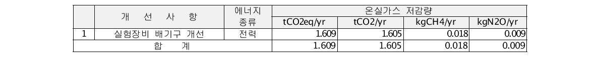 에스세라 온실가스 감축잠재량 상세