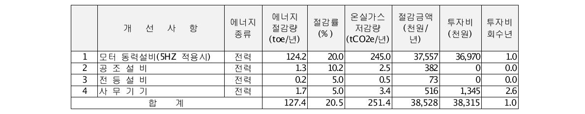 엠케이켐앤텍 에너지진단 결과