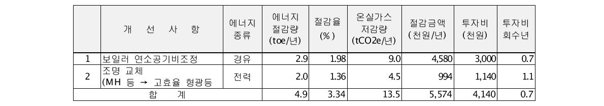 오알켐 에너지진단 결과