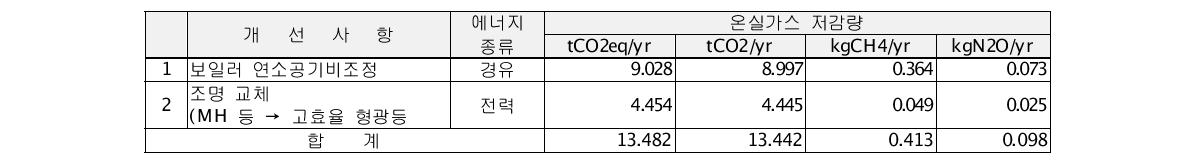 오알켐 온실가스 감축잠재량 상세