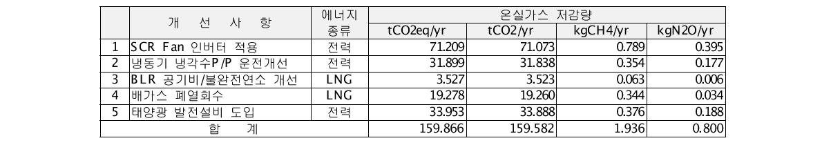 옵트론텍 온실가스 감축잠재량 상세