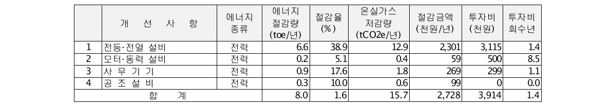 이오테크닉스 에너지진단 결과