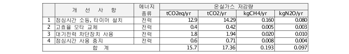 이오테크닉스 온실가스 감축잠재량 상세