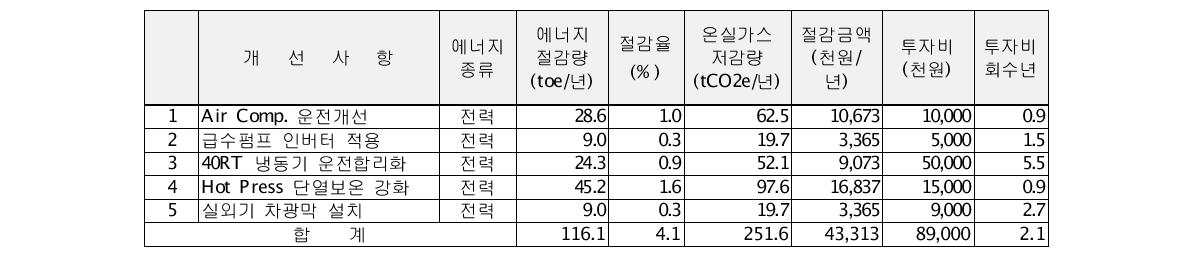 지인 에너지진단 결과