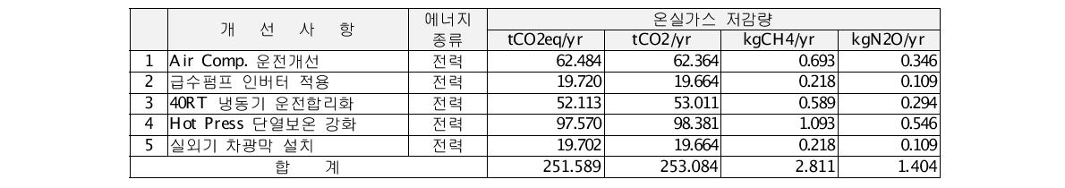 지인 온실가스 감축잠재량 상세