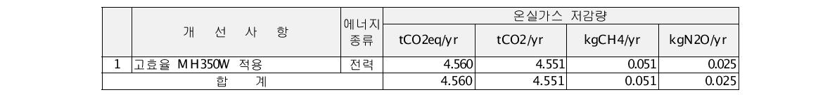 TKC 온실가스 감축잠재량 상세