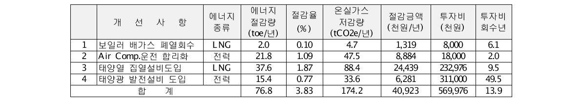 TSP 에너지진단 결과