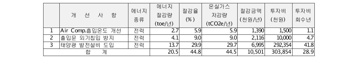 피토 에너지진단 결과