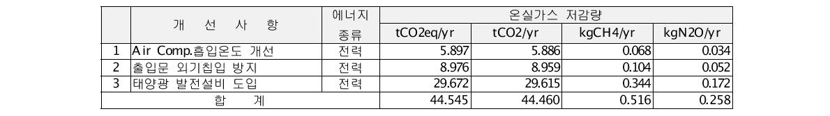 피토 온실가스 감축잠재량 상세