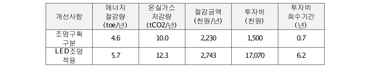 기가비스 에너지진단 결과