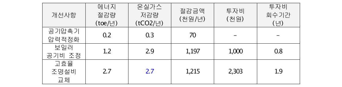 다무라케미컬코리아 에너지진단 결과