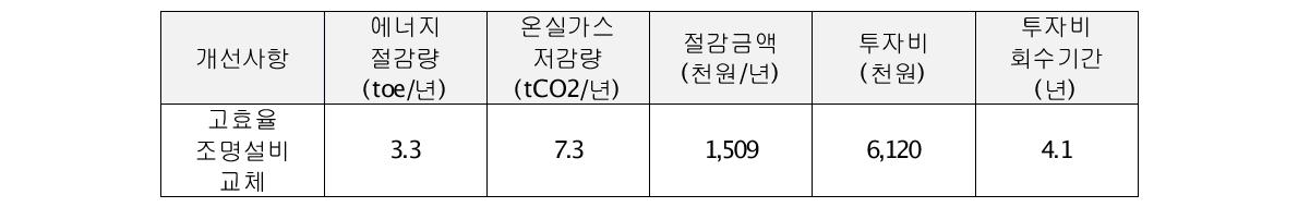 대지정밀 에너지진단 결과