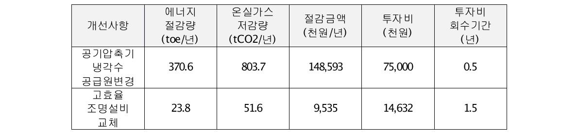 삼영전자공업 에너지진단 결과