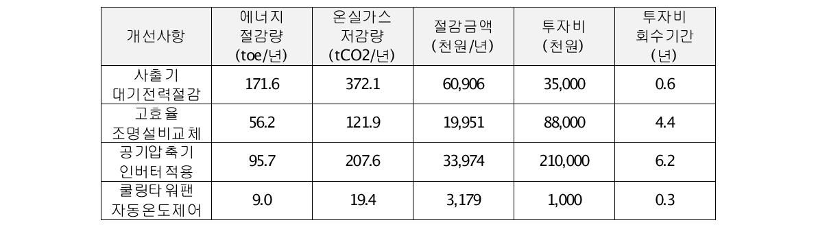 삼진엘앤디 에너지진단 결과