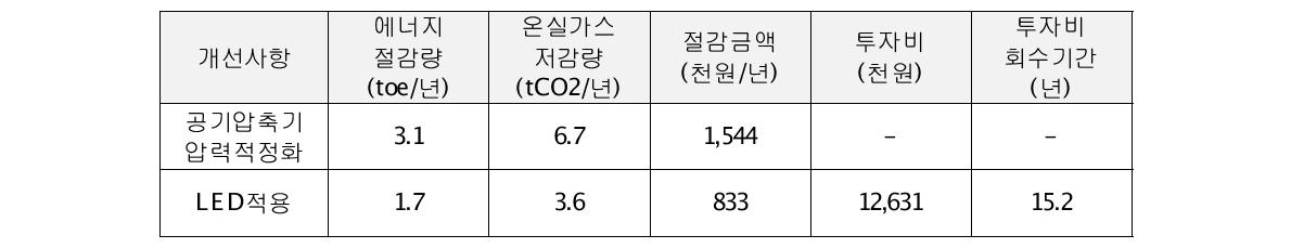 선일기연 에너지진단 결과