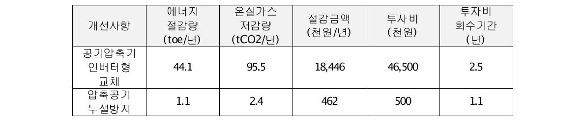 신한정밀 에너지진단 결과