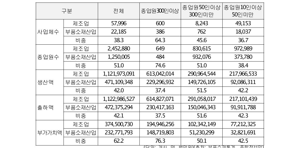 2009년 부품소재 현황