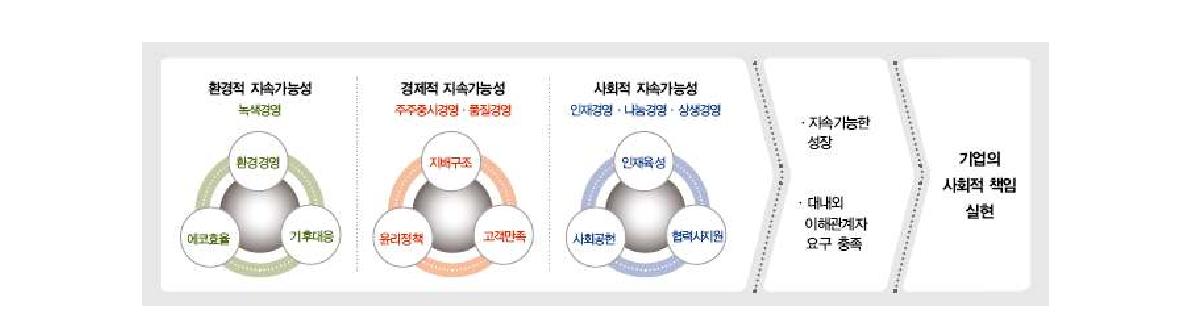 삼성전기 지속가능경영 전략