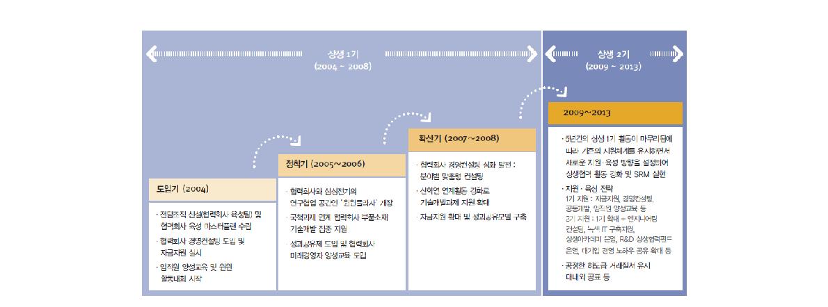 삼성전기 상생협력 프로그램