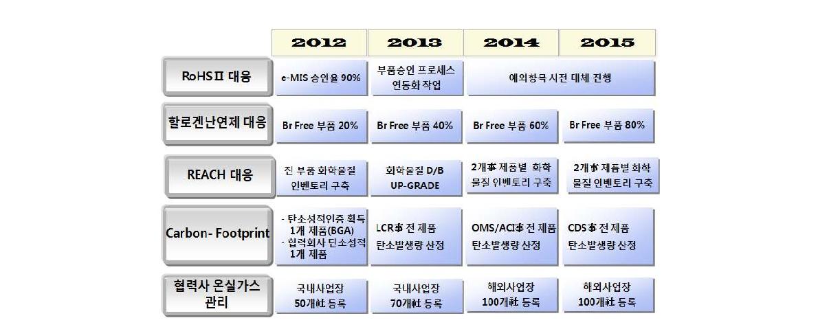 삼성전기 글로벌 환경규제 로드맵