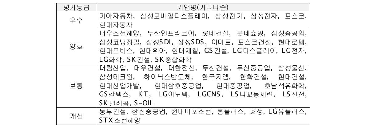 2011년 56개사 동반성장지수 평가 결과