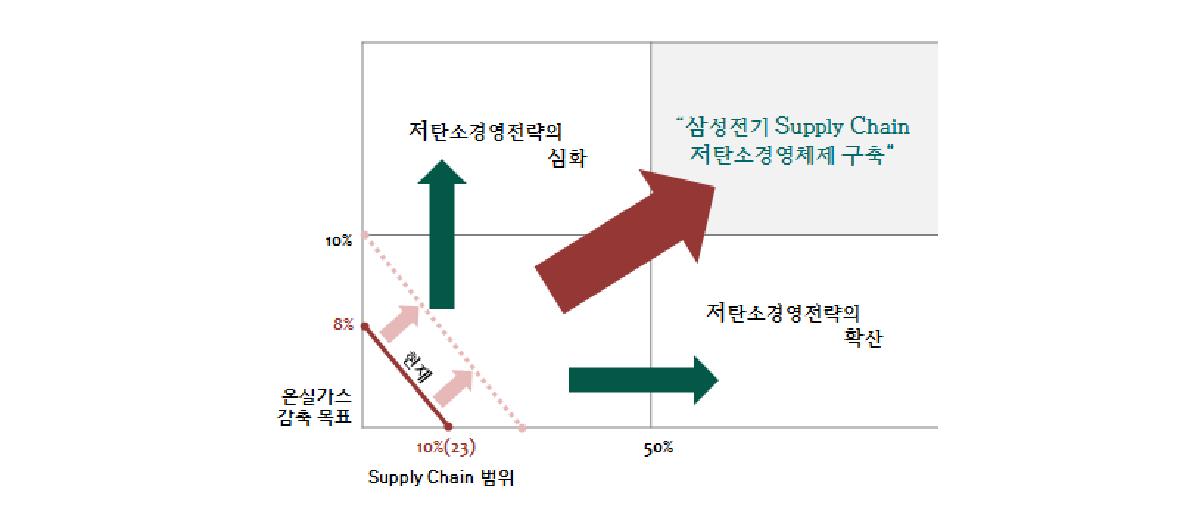 삼성전기 Supply Chain 온실가스 감축 Framework