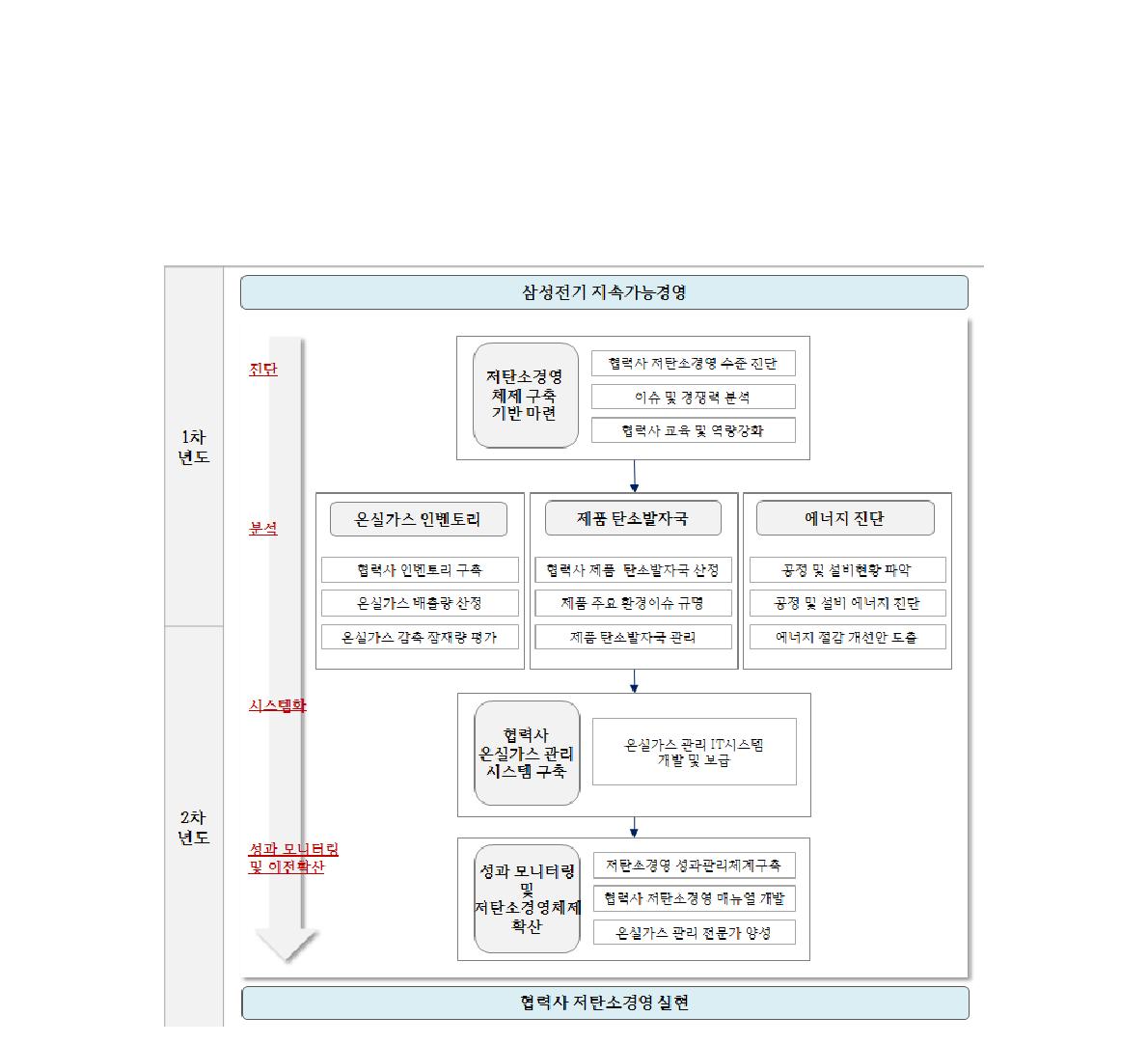 삼성전기 SCCM 사업 로드맵