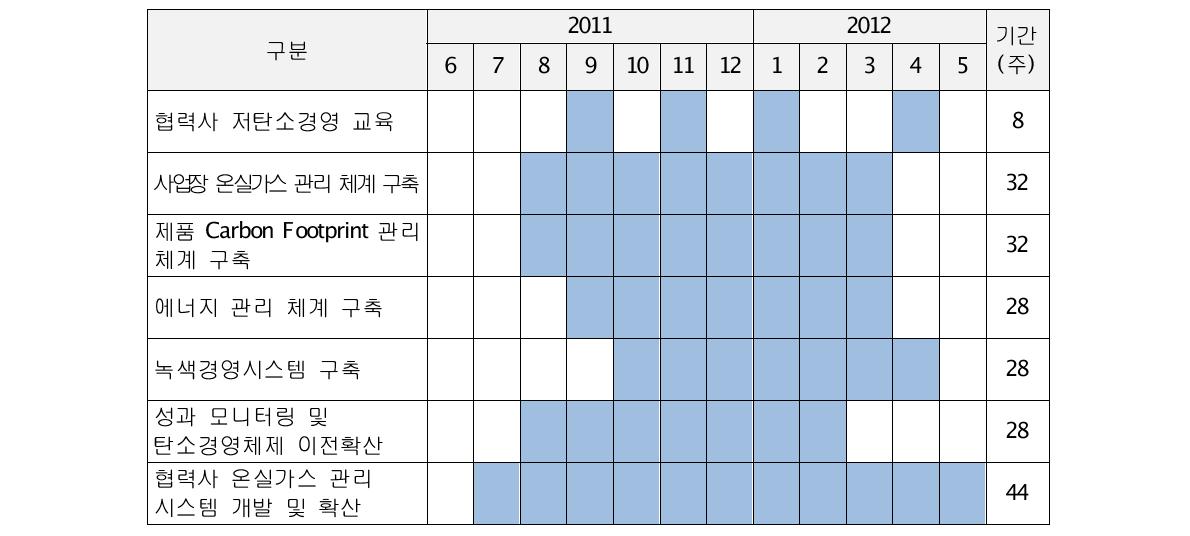 삼성전기 SCCM 2차년도 사업 추진 일정