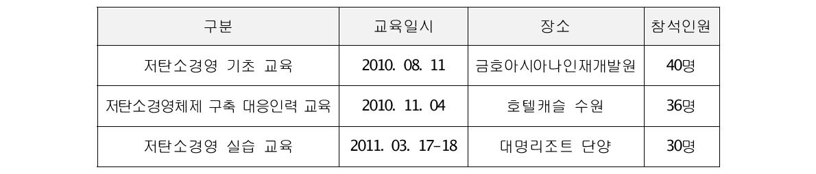 1차년도 협력사 탄소경영 교육 추진 일정